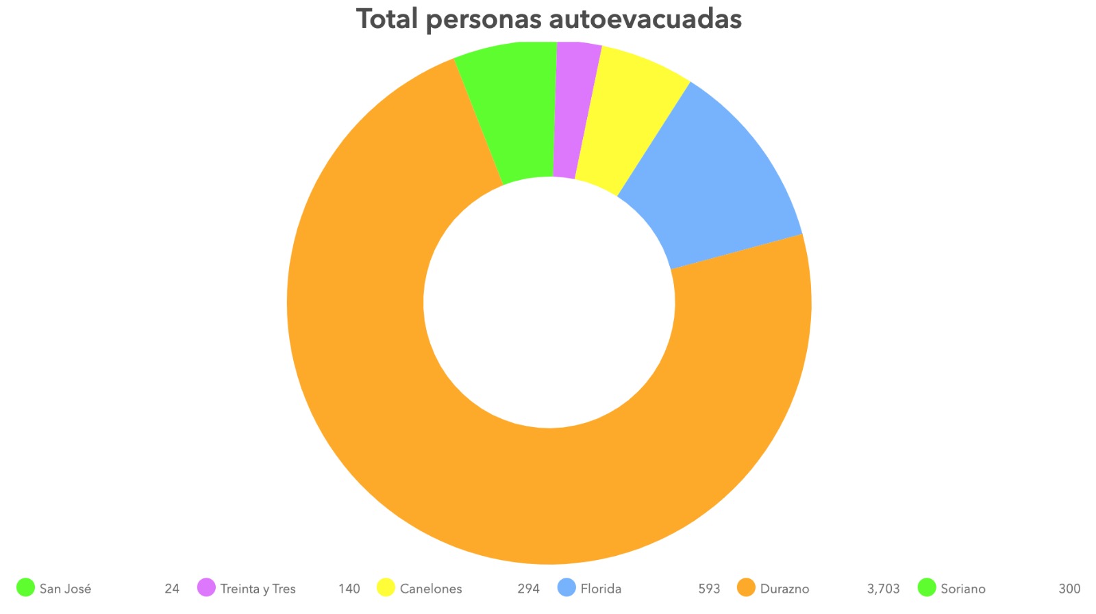 Total de autoevacuados