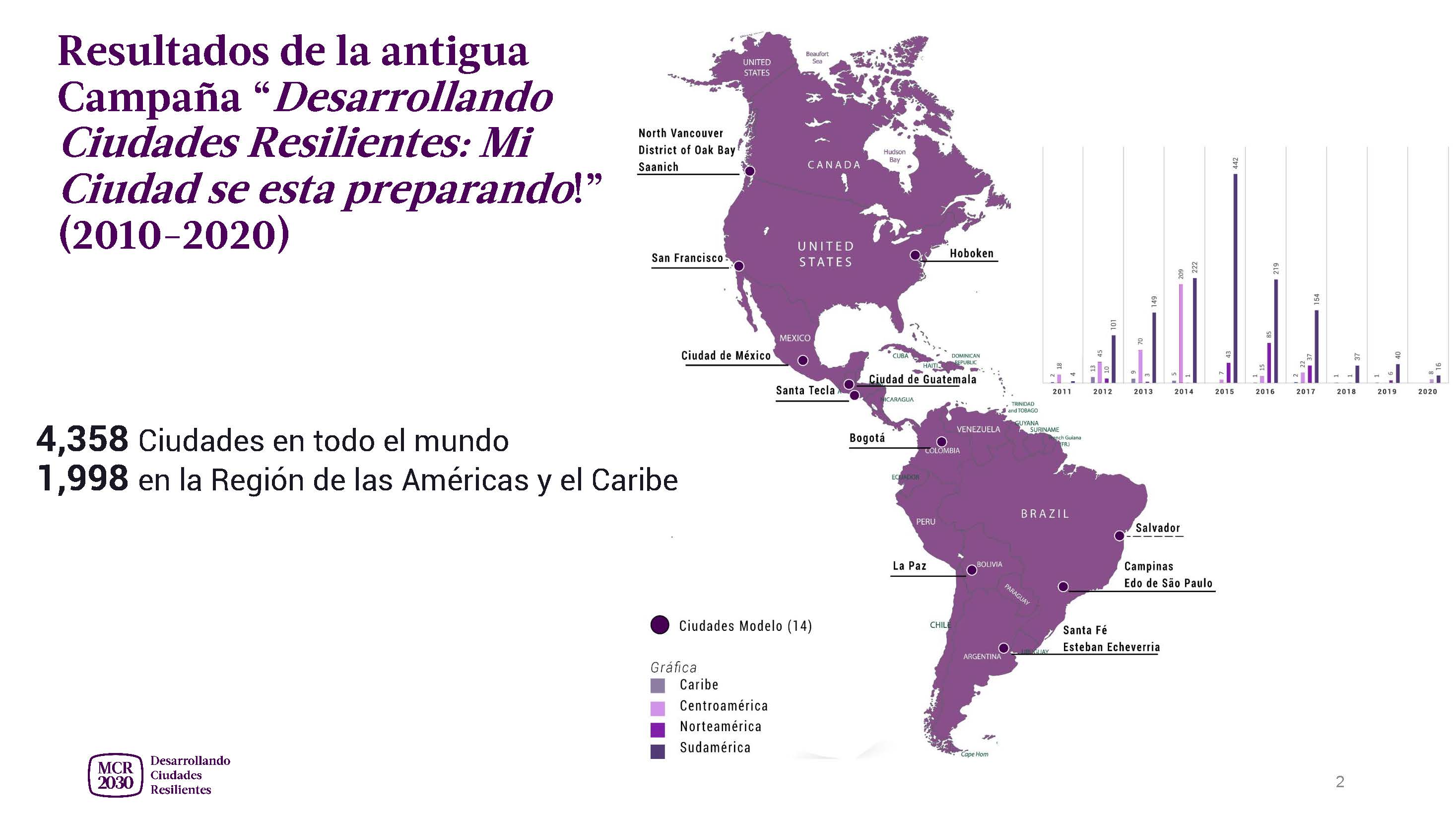 participación Ámércias y el Caribe