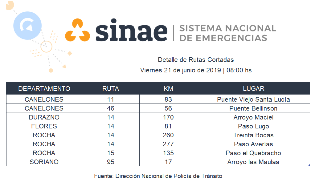 informacióm de rutas cortadas