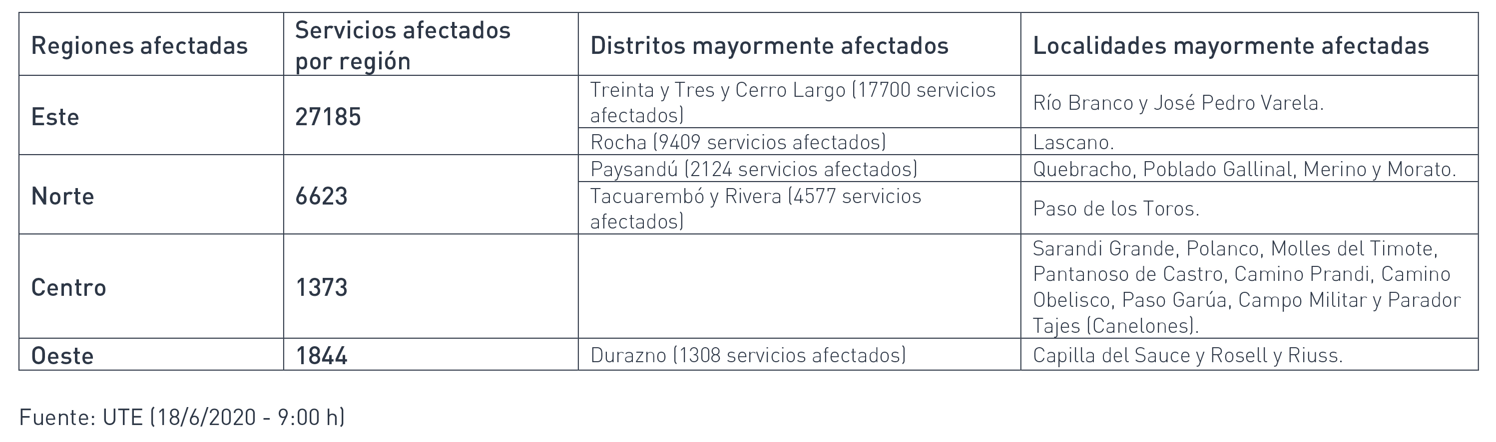 Información de UTE