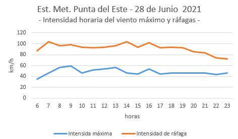 Gráfico de viento máximo y ráfagas reportadas en forma horaria de la Estación Meteorológica de Punta del Este