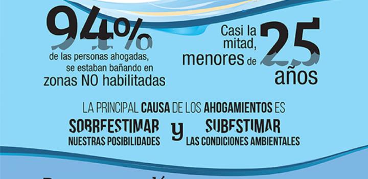 imagen afiche con contenidos diversos de la campaña. 94% ahogamientos son en zonas no habilitadas. casi la mitad son menores de 25 años. la principal causa de ahogamientos es sobreestimar nuestras posibilidades y subestimar las condiciones ambientales.