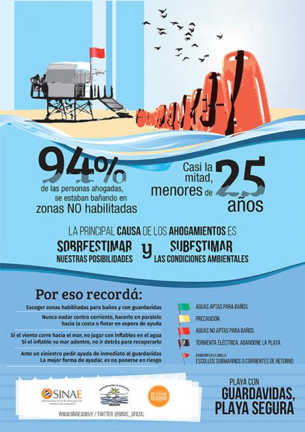 Afiche campaña ahogamiento 2015/206 imagen afiche con contenidos diversos de la campaña. 94% ahogamientos son en zonas no habilitadas. casi la mitad son menores de 25 años. la principal causa de ahogamientos es sobreestimar nuestras posibilidades y subestimar las condiciones ambientales.