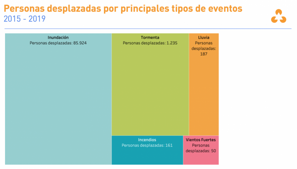 Información extraída del Monitor Integral de Riesgos y Afectaciones (MIRA) del Sinae. 