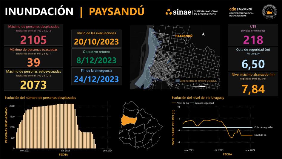 Resumen de la información de Paysandú