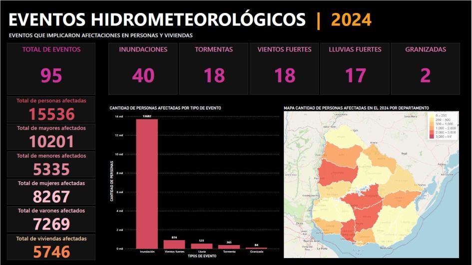 Resumen de los eventos hidrometeorológicos adversos de 2024