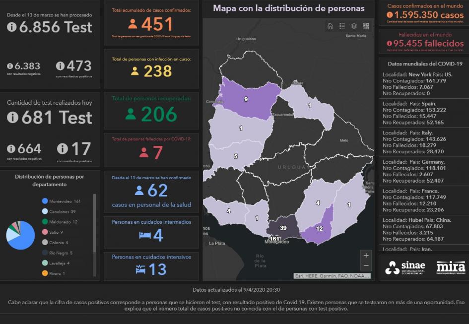 Captura de pantalla del visualizador para dar seguimiento al coronavirus COVID-19 en Uruguay Captura de pantalla del visualizador para dar seguimiento al coronavirus COVID-19 en Uruguay