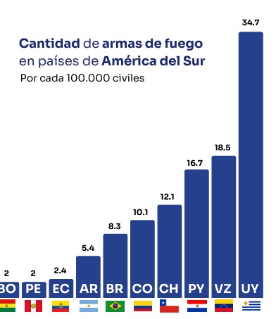 Venezuela 18,5; Paraguay 16,7;Chile 12,1; Colombia 10,1; Brasil 8,3; Argentina 5,4; Ecuador 2,4; Perú 2; Bolivia 2