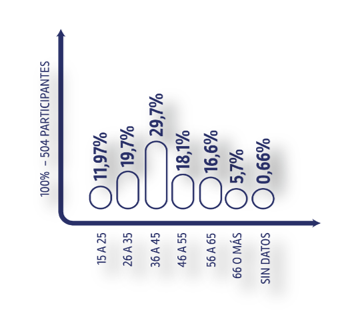 Distribución porcentual de las personas participantes según franja etaria