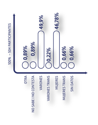Distribución porcentual de las personas participantes según&nbsp;el género