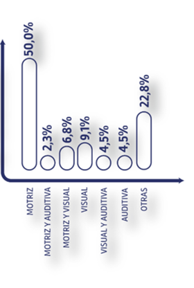 Distribución de las respuestas según tipo de discapacidad