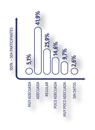 Valoración de la ubicación y distribución de las paradas