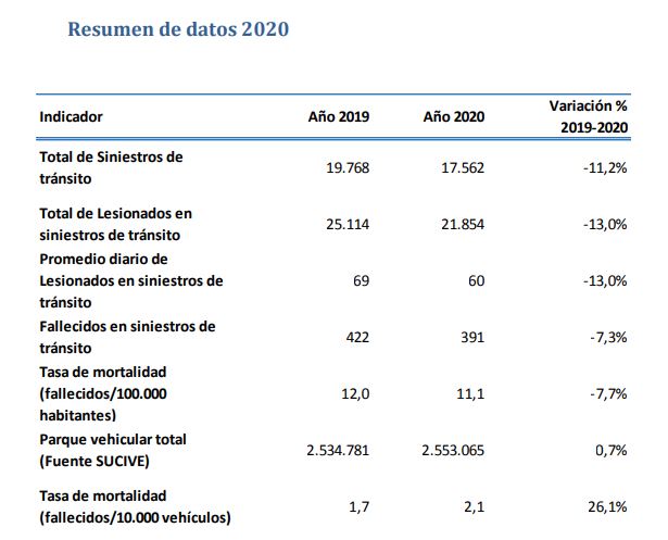 Tabla de Datos de Siniestralidad Vial