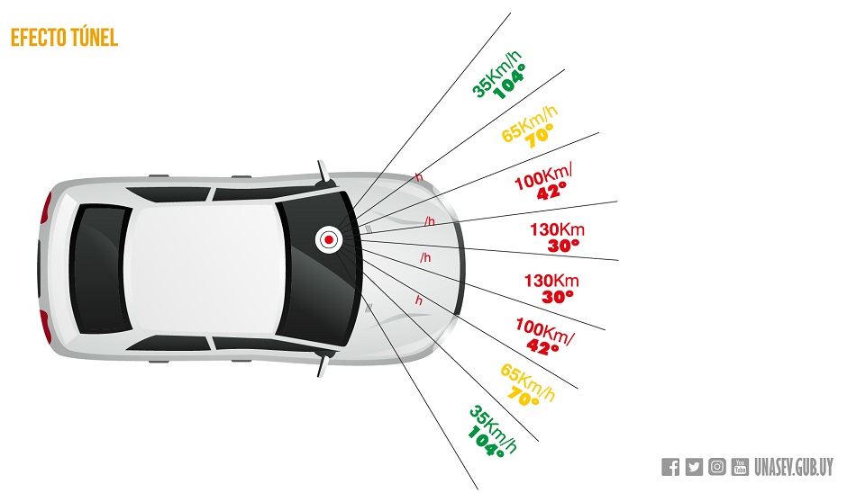 imagen del efecto túnel que explica los ángulos de visión según la velocidad