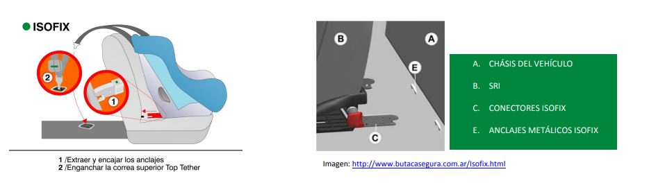 Esquema de anclaje ISOFX