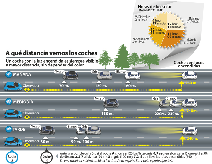 Esta es la única situación en la que se deben usar las luces de emergencia  del coche