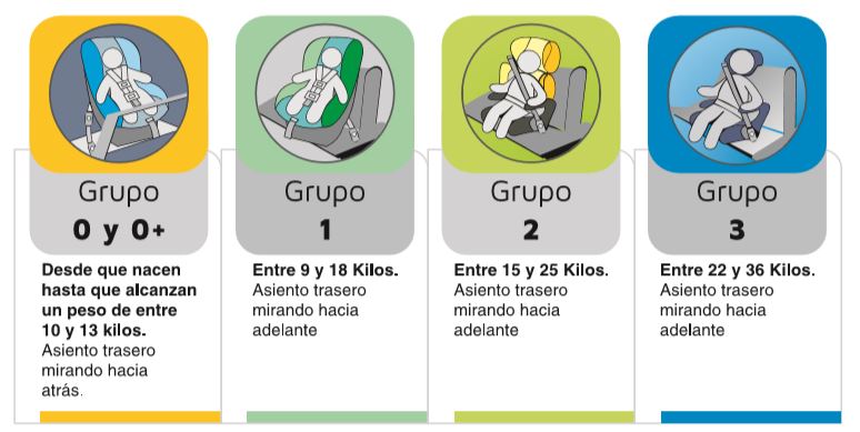 Sistemas de retención infantil en automóviles según peso y estatura del niño