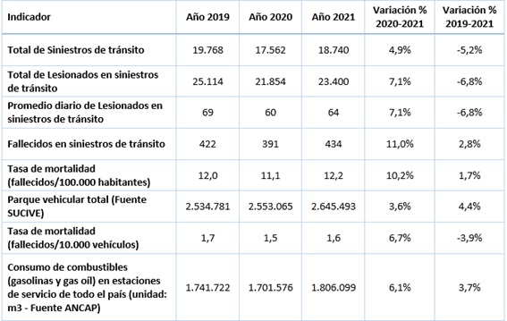 Tabla Resumen de Datos de Siniestralidad 2021