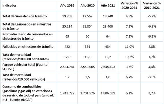 Tabla Resumen de Datos de Siniestralidad 2021