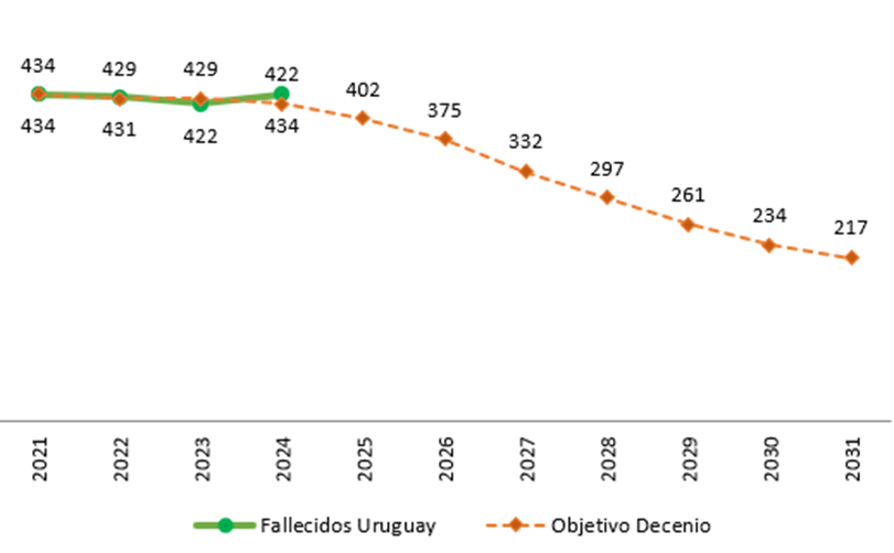 Gráfica de evolución de la siniestralidad vial y comparativa con objetivo del Decenio de Acción.