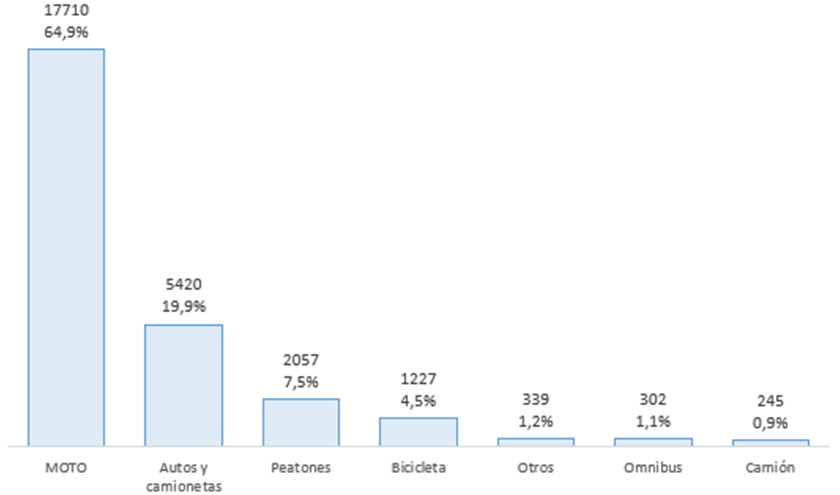 Lesionados por medio de circulación