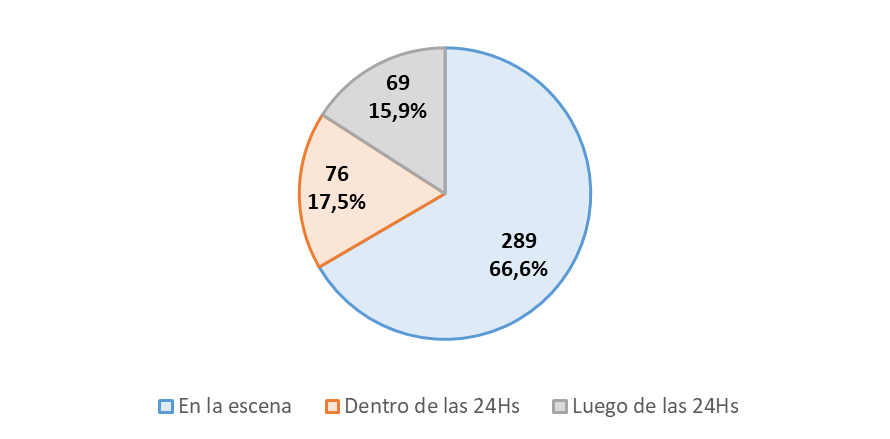 Momento del fallecimiento