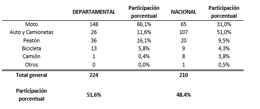 Participación según vehículo