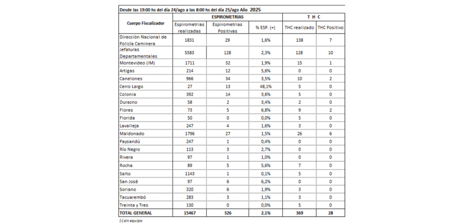 Tabla de datos