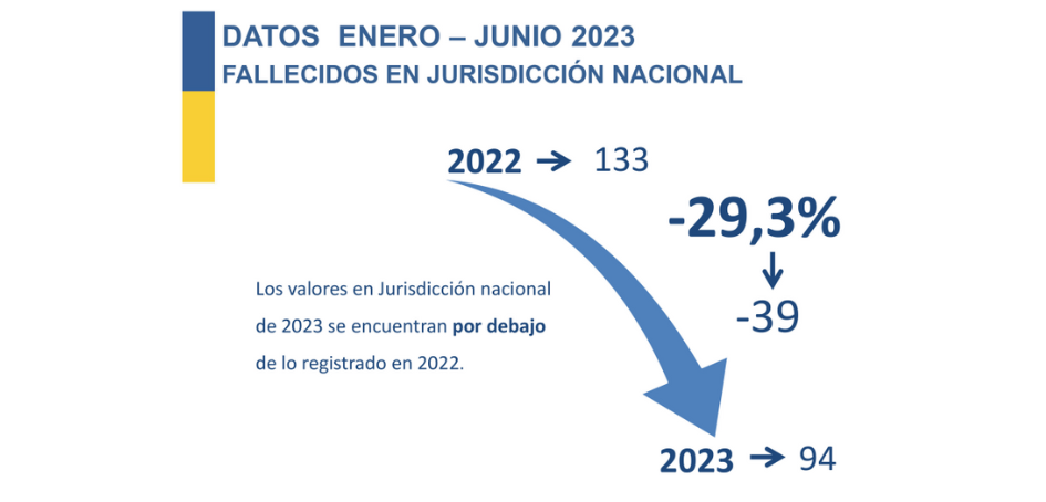 Placa que muestra el descenso de fallecidos durante el primer semestre 2023