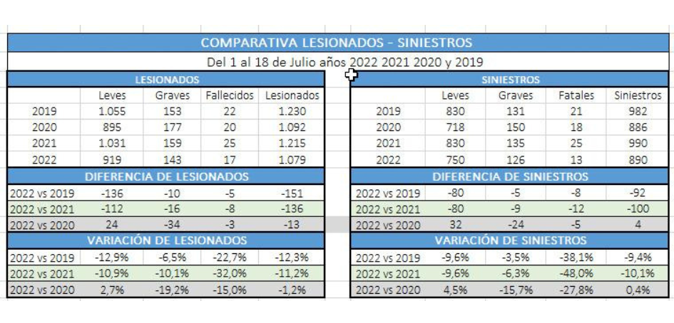Comparativa de lesionados y siniestros de tránsito desde el 1 al 18 de julio, 2022-2019 Comparativa de lesionados y siniestros de tránsito desde el 1 al 18 de julio, 2022-2019