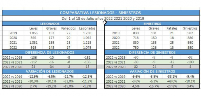 Comparativa de lesionados y siniestros de tránsito desde el 1 al 18 de julio, 2022-2019 Comparativa de lesionados y siniestros de tránsito desde el 1 al 18 de julio, 2022-2019