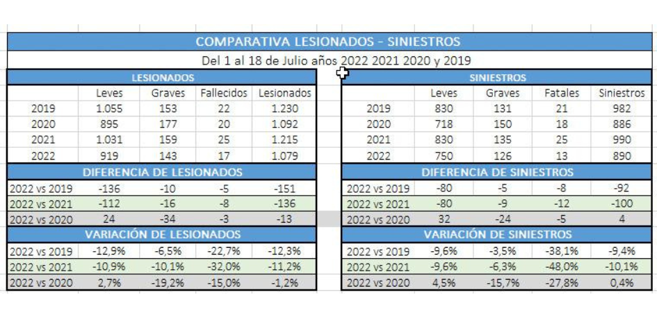 Comparativa de lesionados y siniestros de tránsito desde el 1 al 18 de julio, 2022-2019