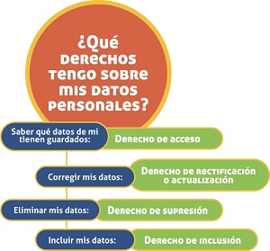 Derechos sobre mis datos personales. Derechos de acceso, de rectificación o actualización, de supresión y de inclusión.