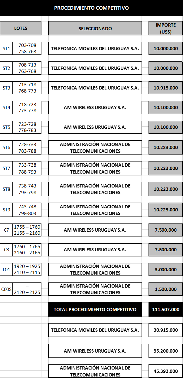 Imagen de la tabla de resultados finales del procedimiento competitivo