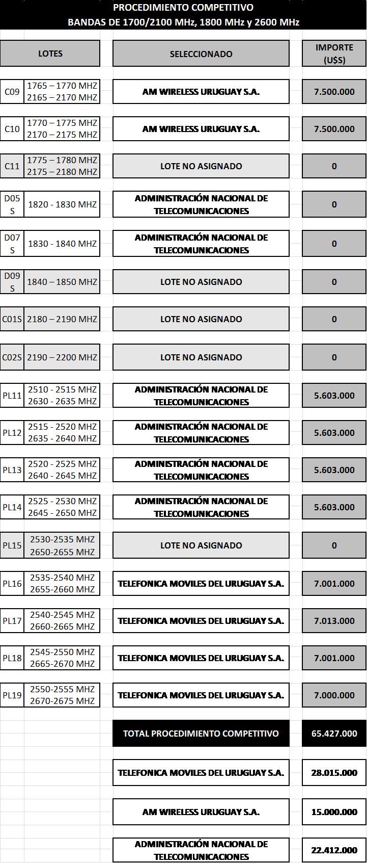 Tabla de Asignación de Espectro Total 2019