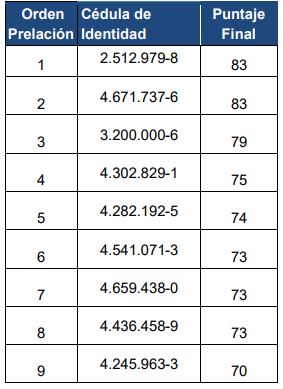 tabla resultados 