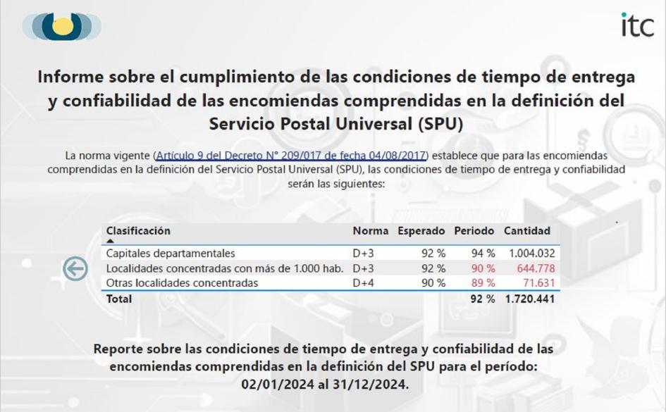Capitales departamentales 94%; localidades con + de 1000 hab. 90%; otras localidades 89%.