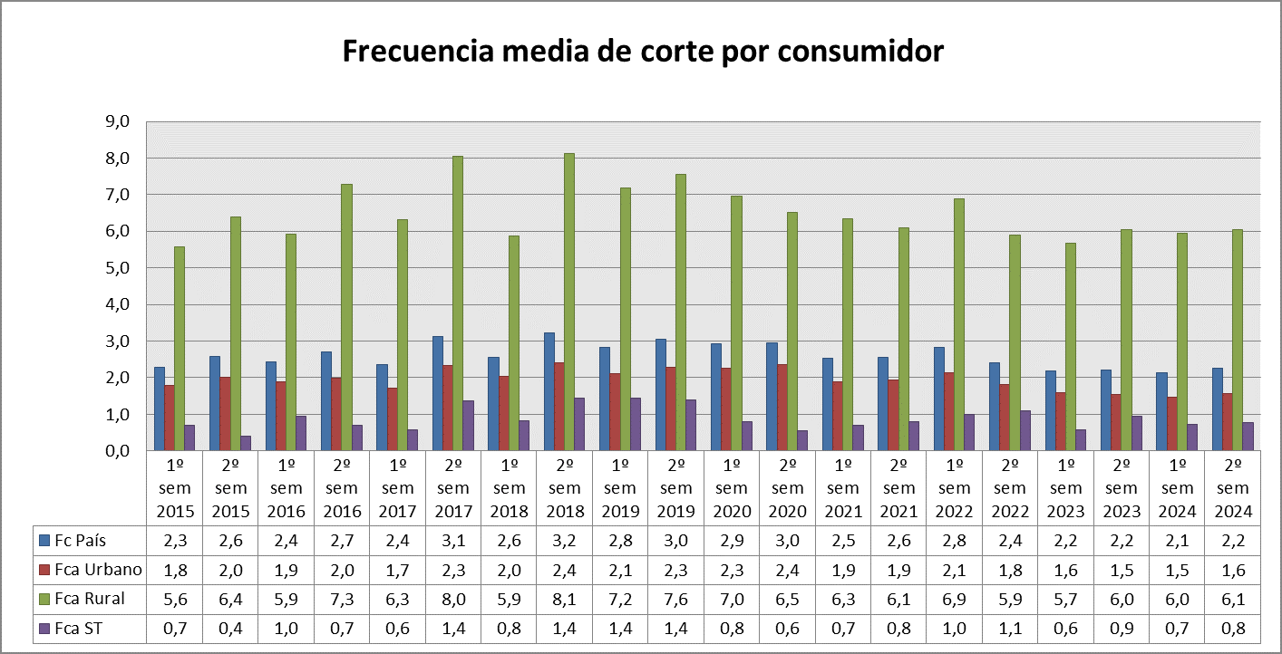 Frecuencia media de corte por consumidor
