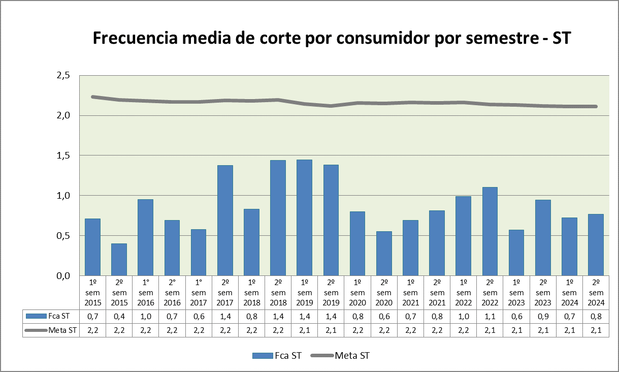 Frecuencia media de corte por consumidor por semestre - ST