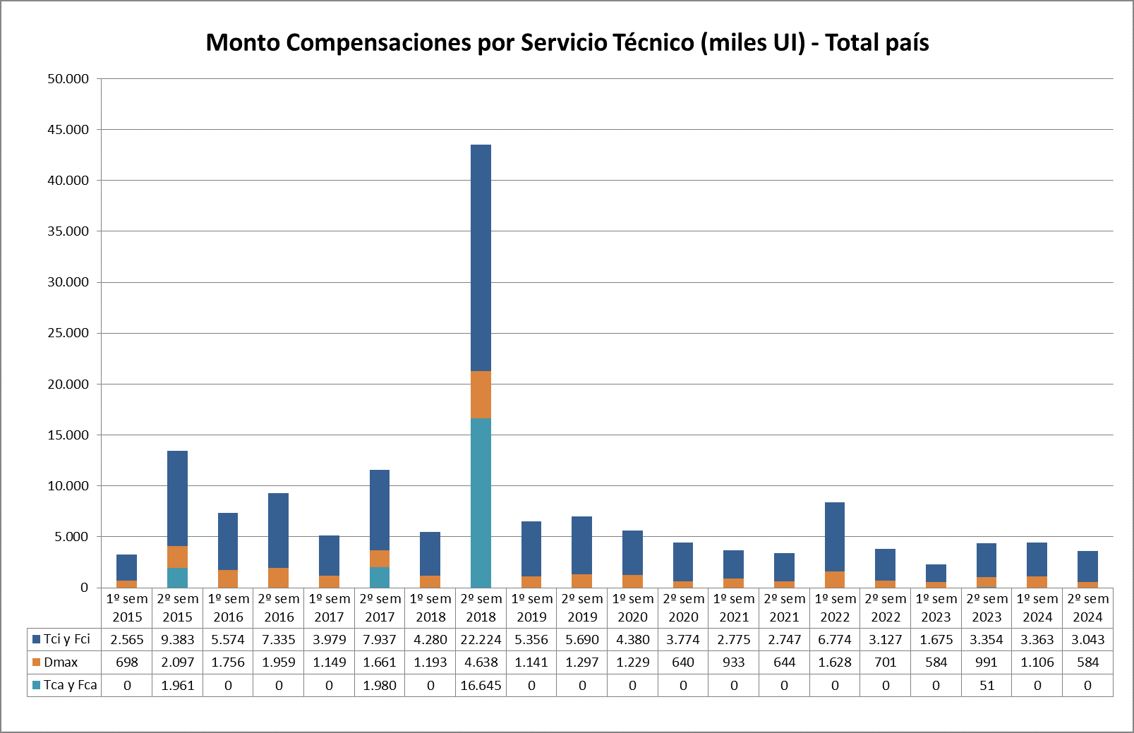 Monto Compensaciones por Servicio Técnico (miles UI) - Total país