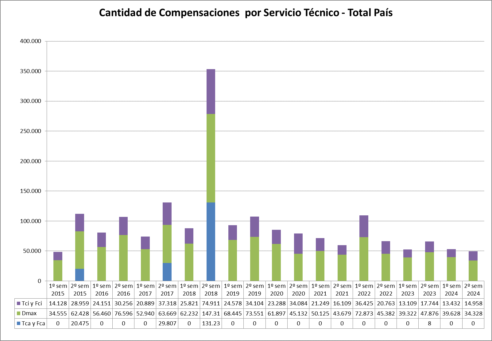 Cantidad de Compensaciones por Servicio Técnico - Total País