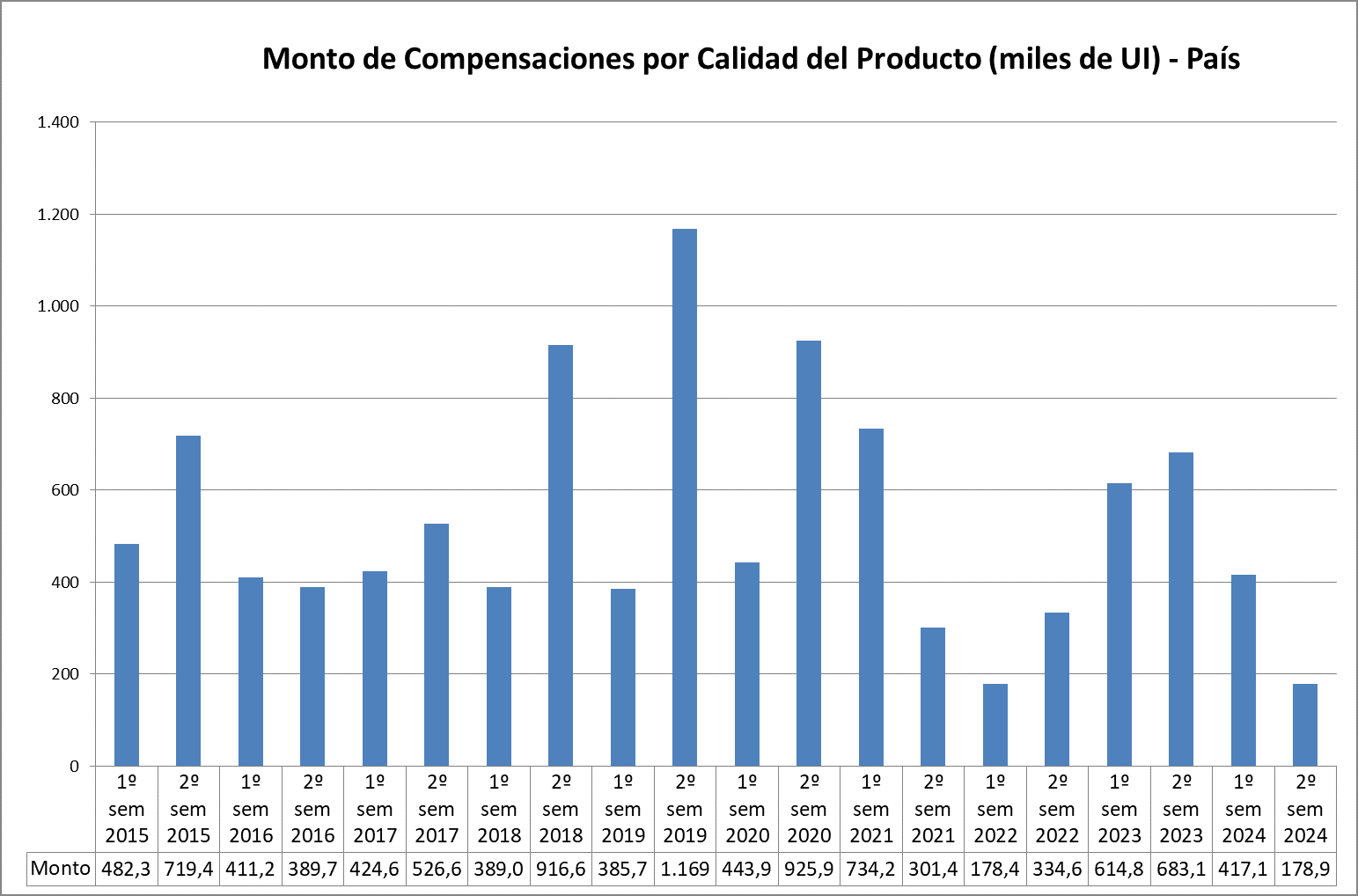 Monto de Compensaciones por Calidad del Producto (miles de UI) - País
