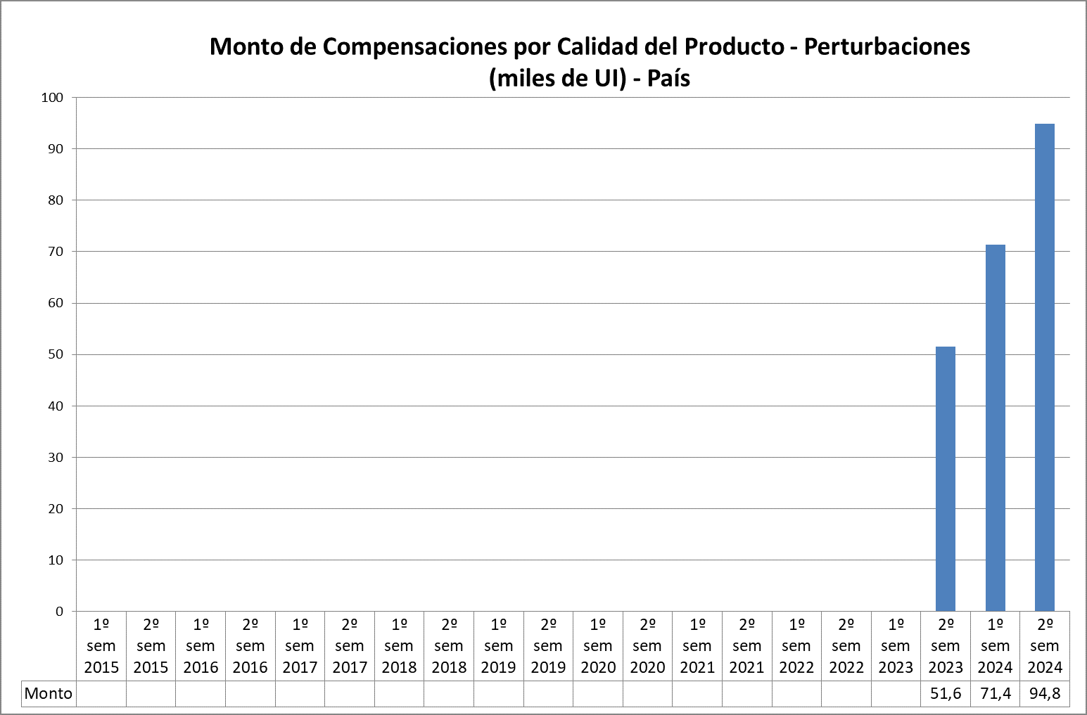 Monto de Compensaciones por Calidad del Producto - Perturbaciones (miles de UI) - País