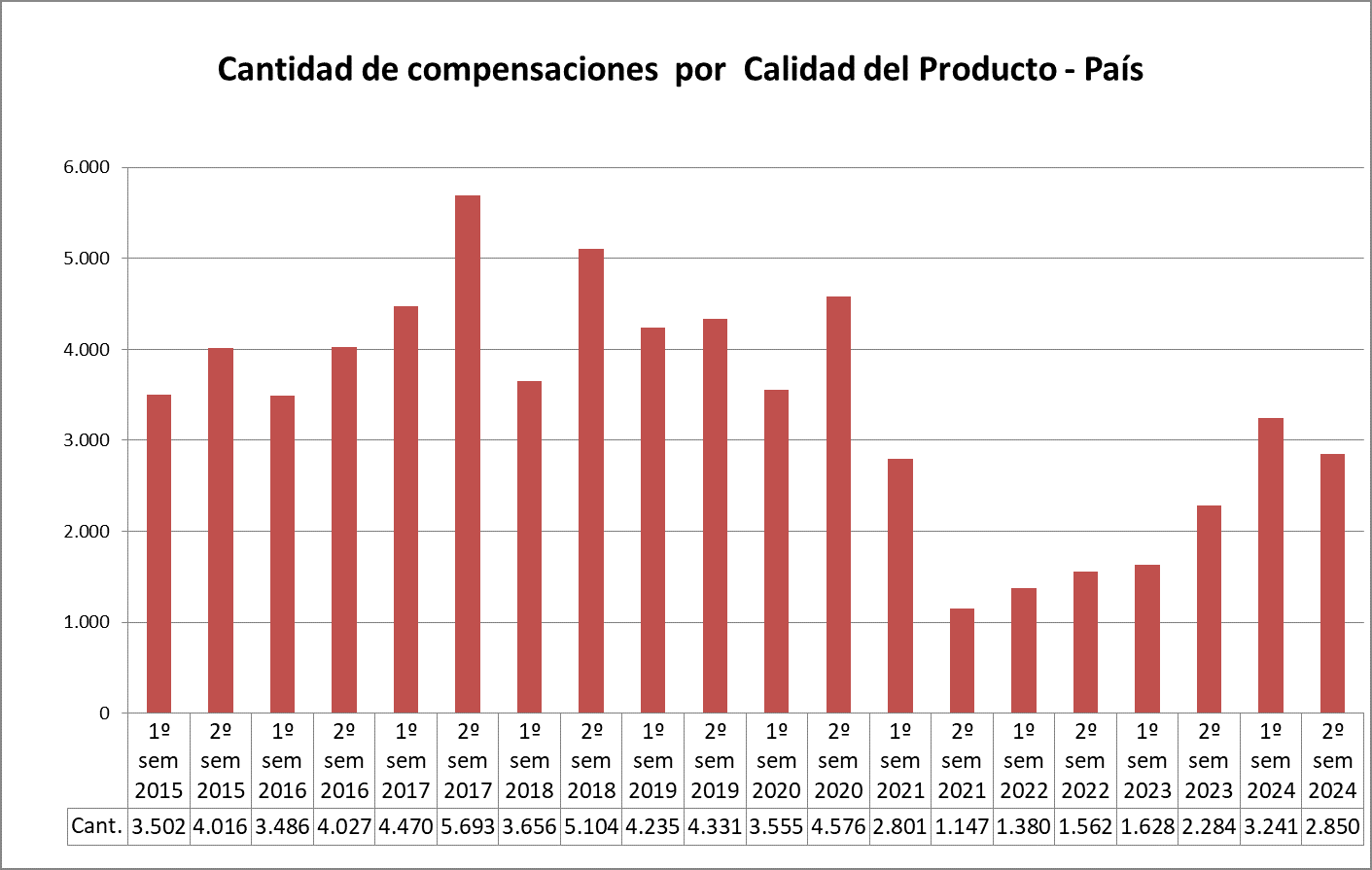 Cantidad de compensaciones por Calidad del Producto - País