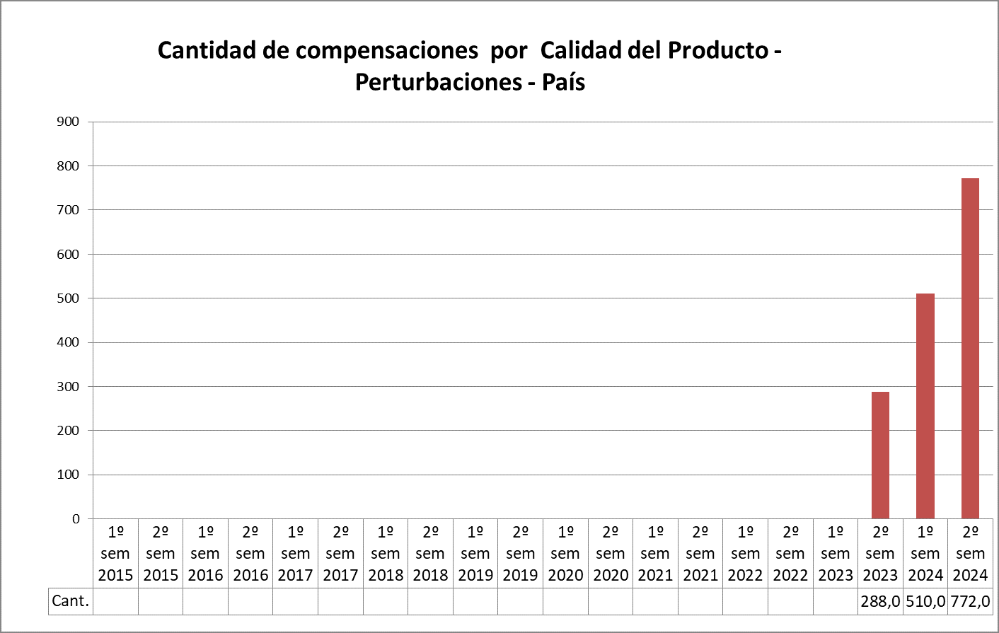 Cantidad de compensaciones por Calidad del Producto - Perturbaciones - País 