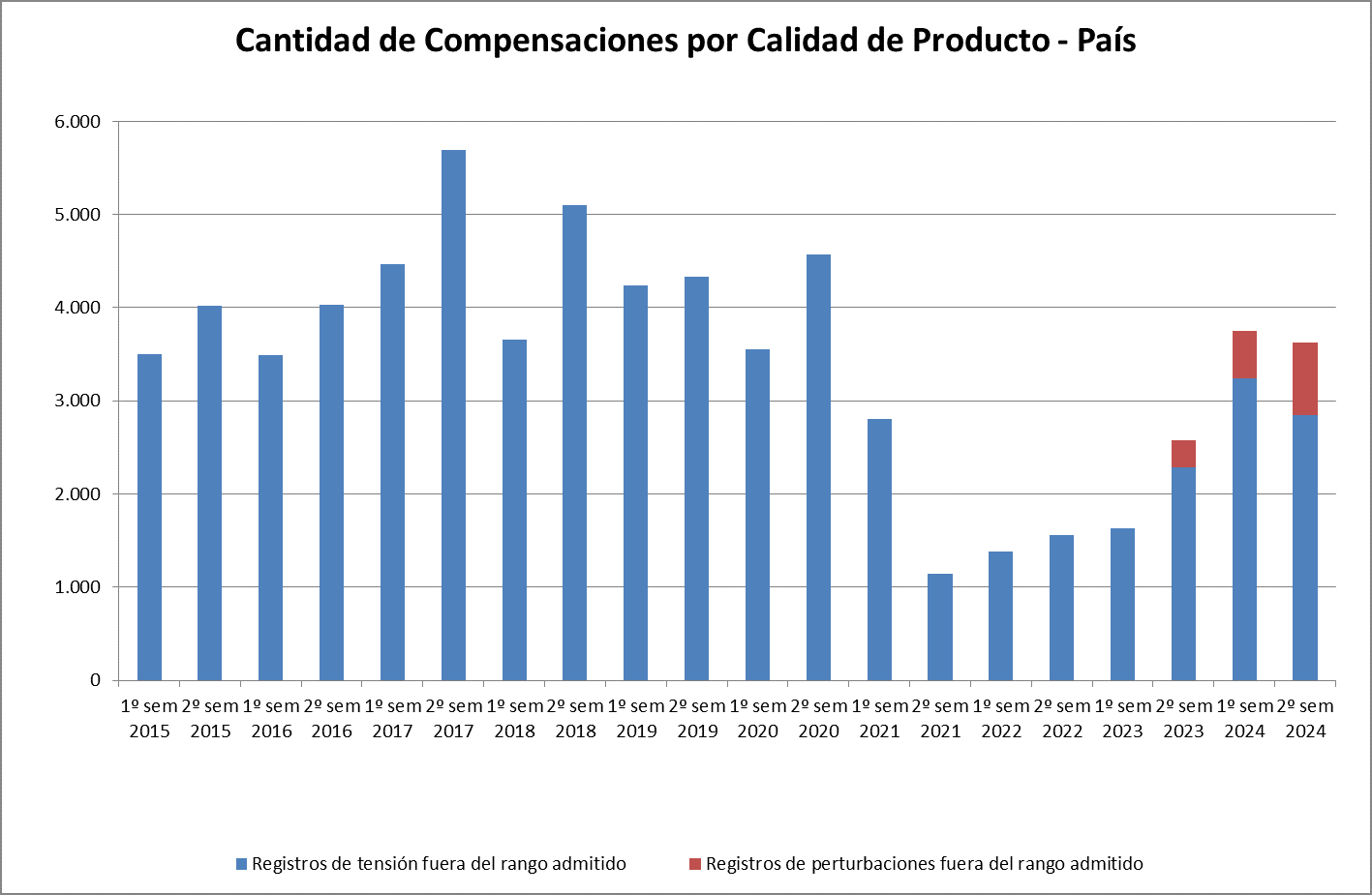 Cantidad de Compensaciones por Calidad de Producto - País