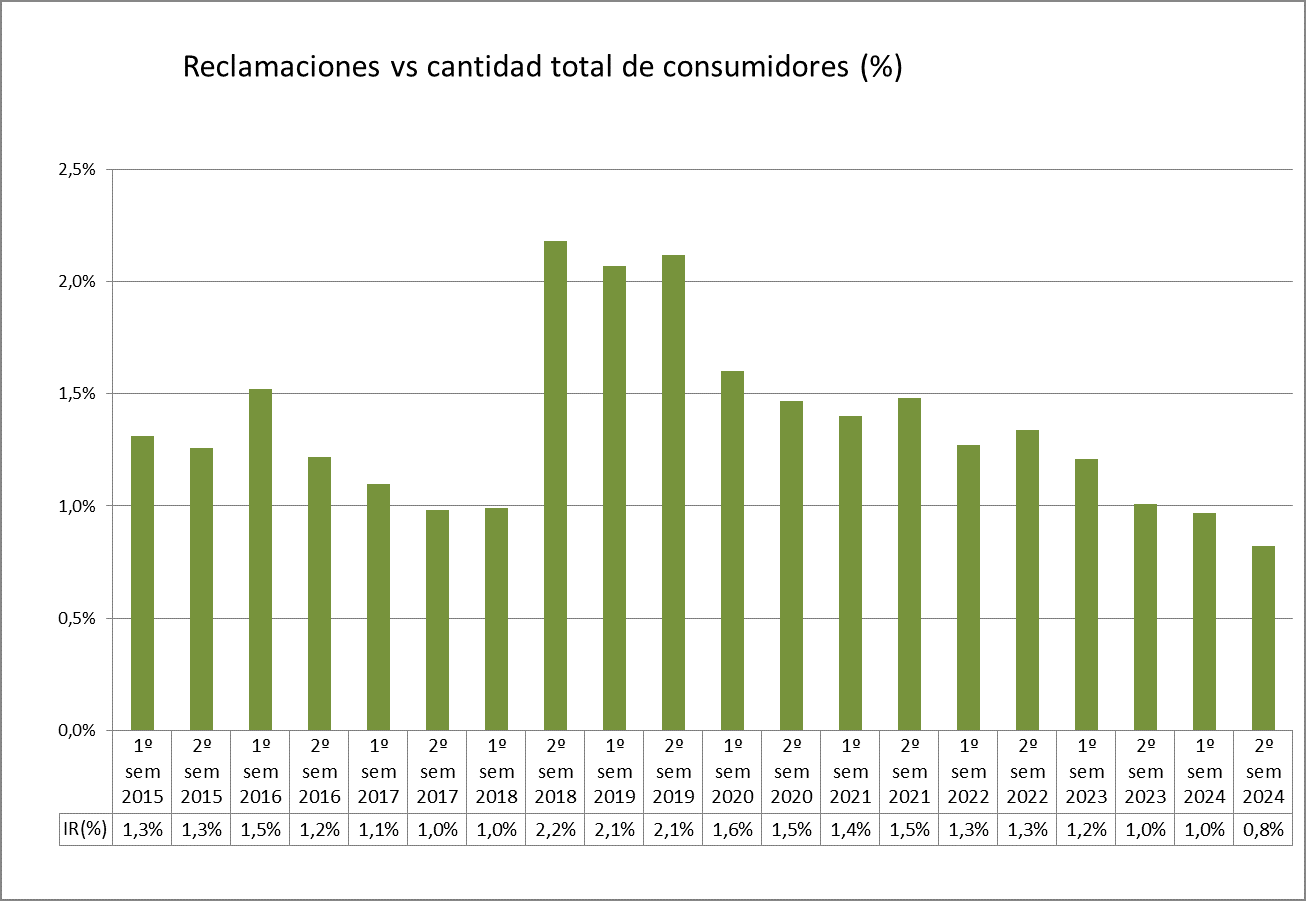 Reclamaciones vs cantidad total de consumidores (%) 