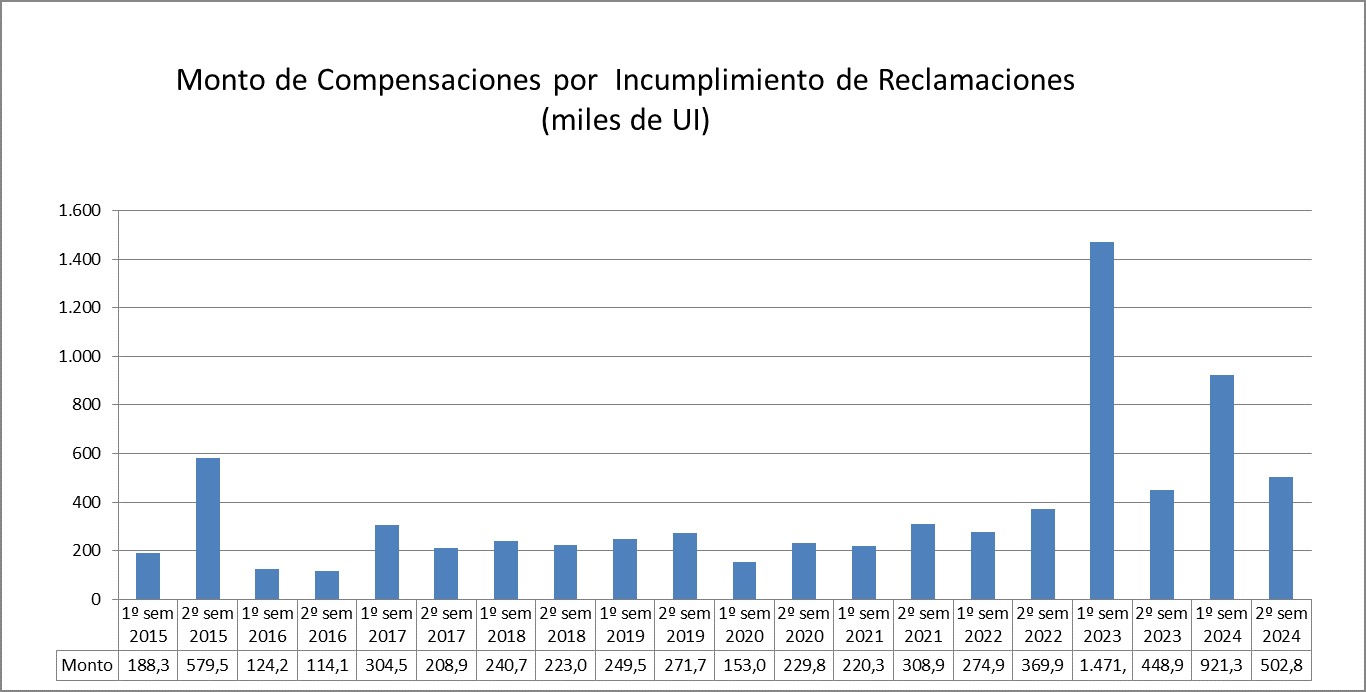 Monto de Compensaciones por Incumplimiento de Reclamaciones (miles de UI)