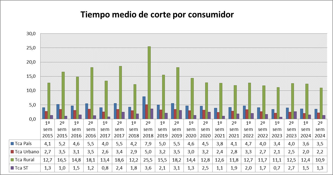 Tiempo medio de corte por consumidor