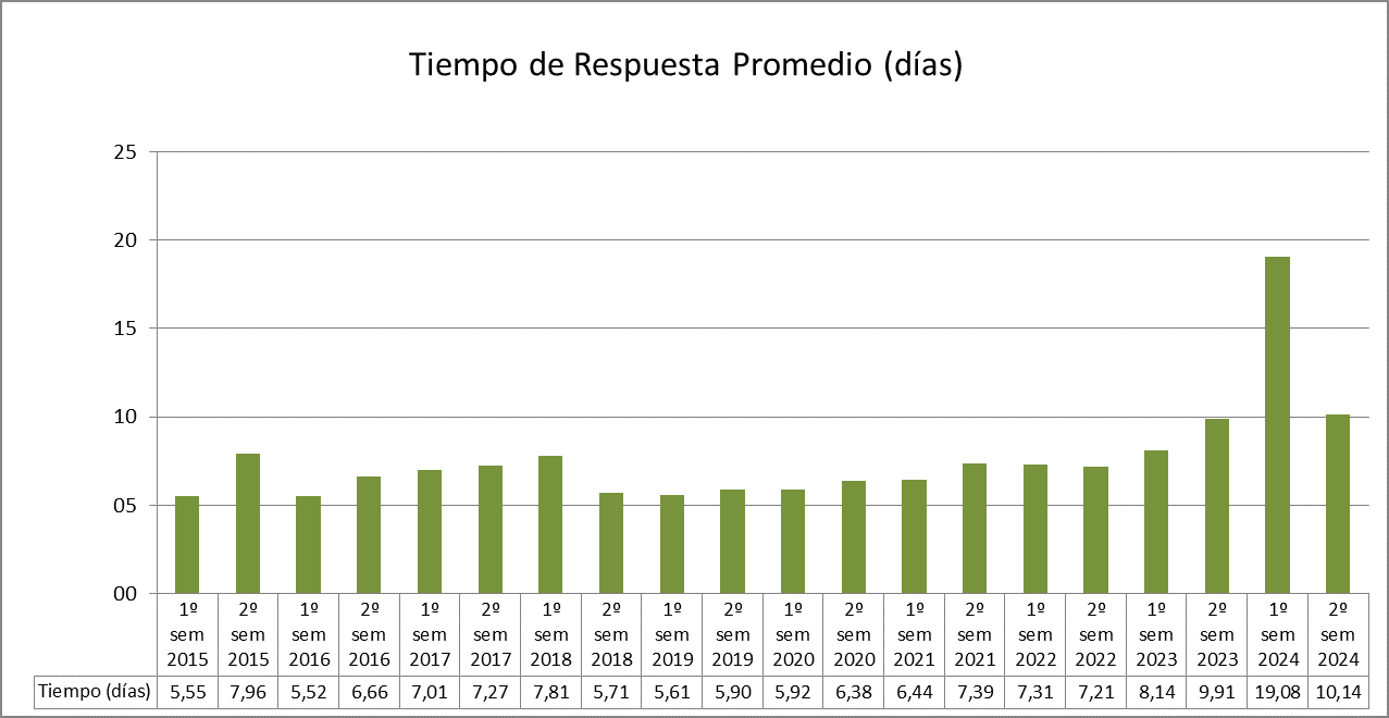 Tiempo de Respuesta Promedio (días)